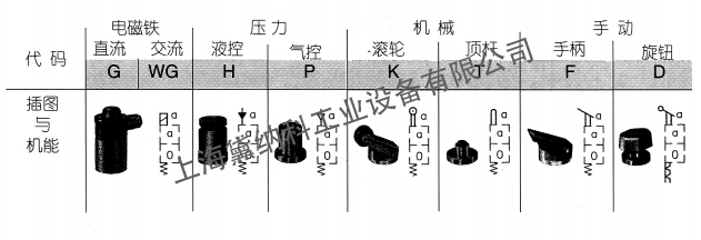 哈威换向阀